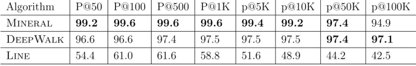 Table 4.5: Results for the link prediction task on the Flickr dataset