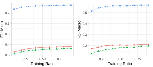 Figure 4.2: Multi-label classification (using one-vs-rest logistic regression classifier) on the Blogcatalog dataset ● ● ● ● ● ● ● ● ● 0.30.40.50.60.70.8 0.25 0.50 0.75 Training RatioF1−Micro ● ● ● ● ● ● ● ● ●0.20.40.60.250.500.75Training RatioF1−Macro