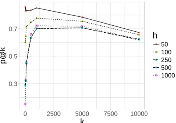 Figure 4.5: Sensitivity of the parameter h using the link prediction task on Blogcatalog