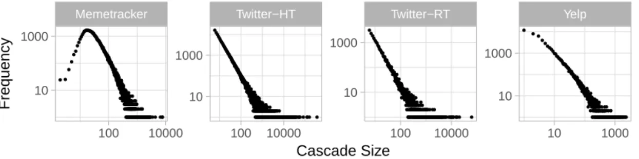 Figure 5.1: Cascade size distribution for the datasets used in our experiments