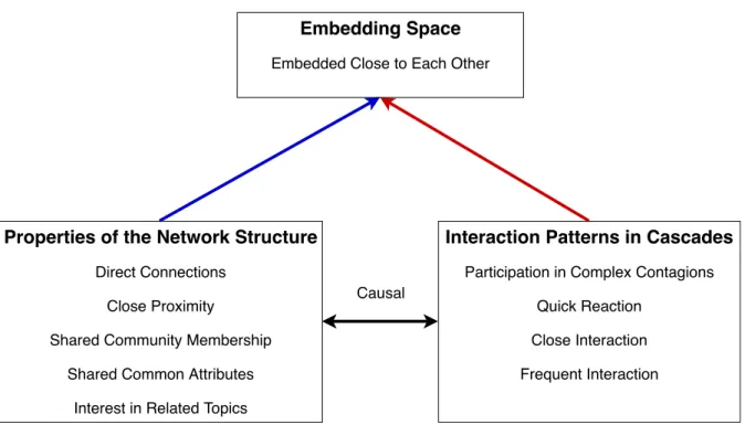 Figure 5.2: Relations between properties of a network structure, interaction patterns in diffusion events and an embedding space