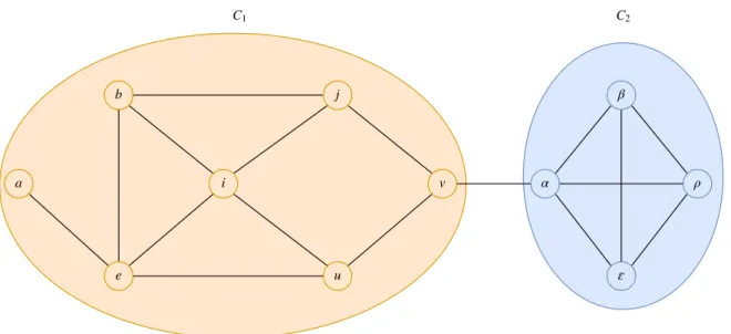Figure 5.3: An example graph with two communities, C 1 and C 2 .