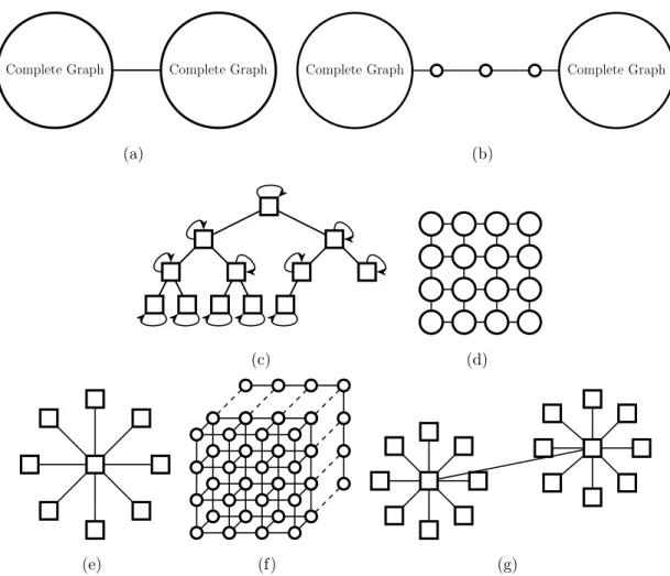 Figure 1.2: Examples of common graphs. (a) Dumbbell graph, two complete graphs connected by an edge