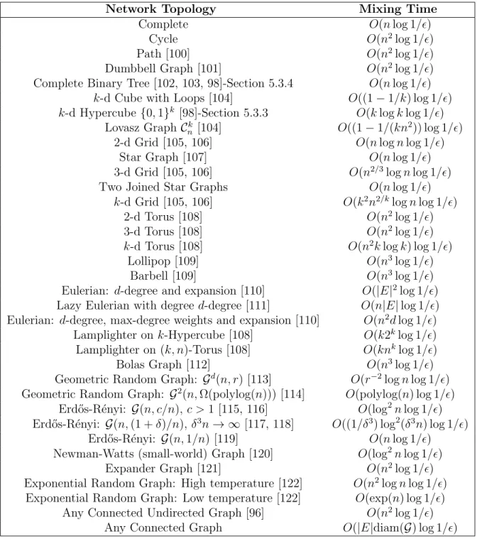 Table 1.1: Maximum expected convergence time for a random walk on networks with n nodes.