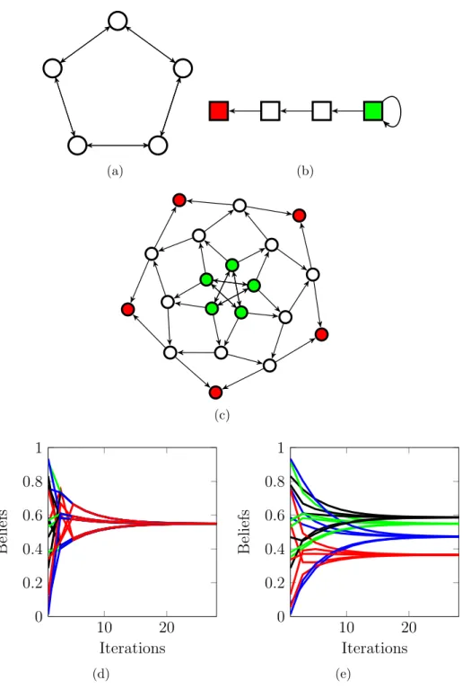 Figure 2.2: A belief system with agents on a cycle graph and logic constraints on a path graph