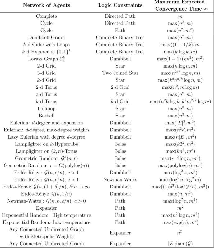Table 2.1: Maximum expected convergence time for the belief system with Logic