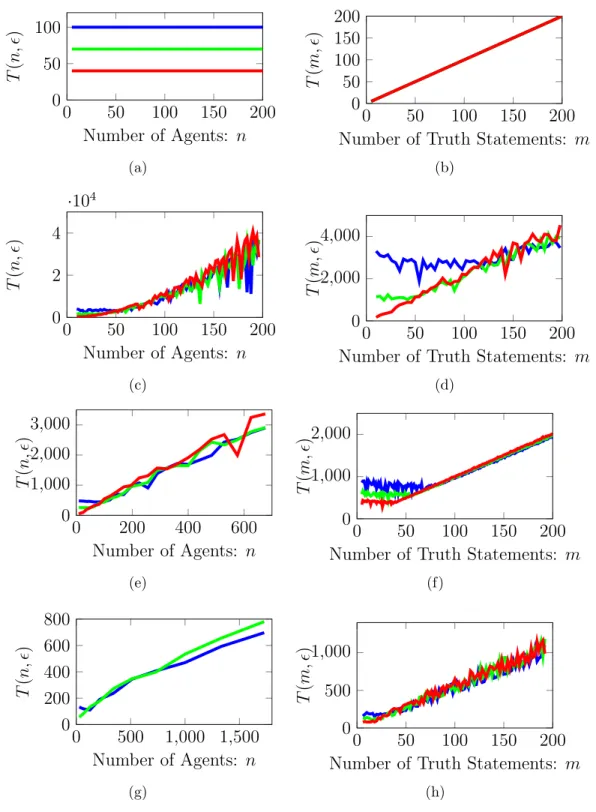 Figure 2.10: Convergence time for different examples of networks of agents and network of truth statements in a belief system