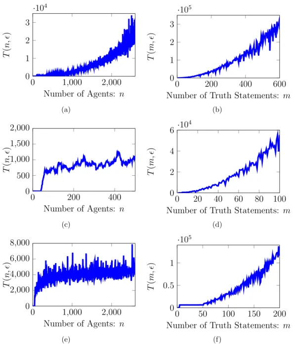 Figure 2.11: Convergence time dependency for random graphs. (a) Varying the number of agents in a geometric random graph with a fixed number of truth statements in a Bolas graph