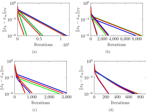Figure 2.12: Exponentially fast convergence of the belief system. Distance to the final value of a belief system with: (a) a directed cycle network of agents and a directed path of truth statements, (b) a dumbbell network of agents and a complete binary tr