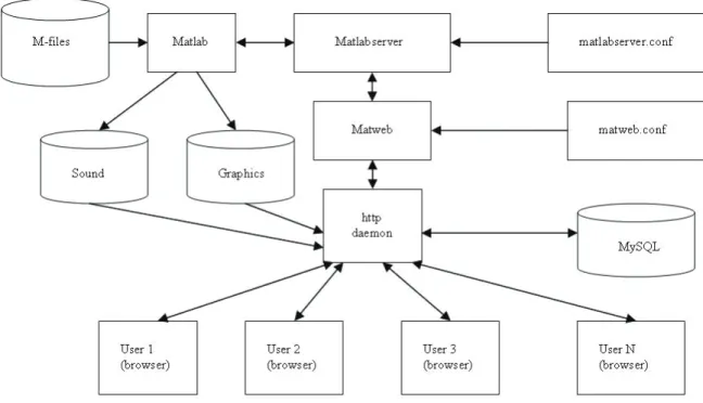 Fig. 1. Architecture of the virtual lab for signal processing e-learning based on Matlab  PHP scripting language is used in creating the on-line 