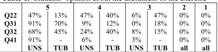 Table 1.  Students’ opinion about the usefulness of the exercise 