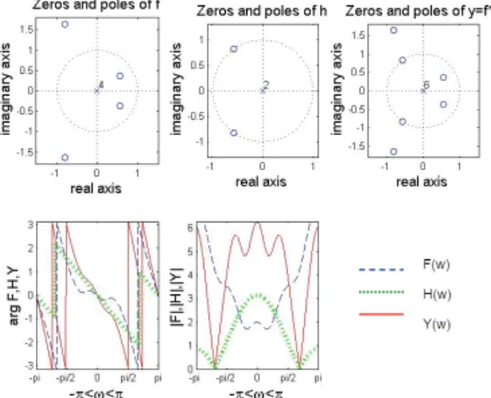 Fig. 4. Results of the exercise related to the convolution 