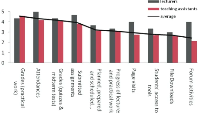 Fig. 1. The major objectives of using Moodle by educators (from  least frequent (1) to most frequent (5)) 
