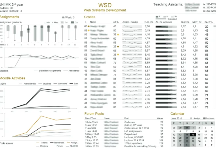 Fig. 4. Moodle dashboard designed for lecturers 