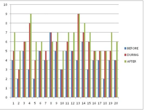 Fig. 5. Results after each questionnaire.