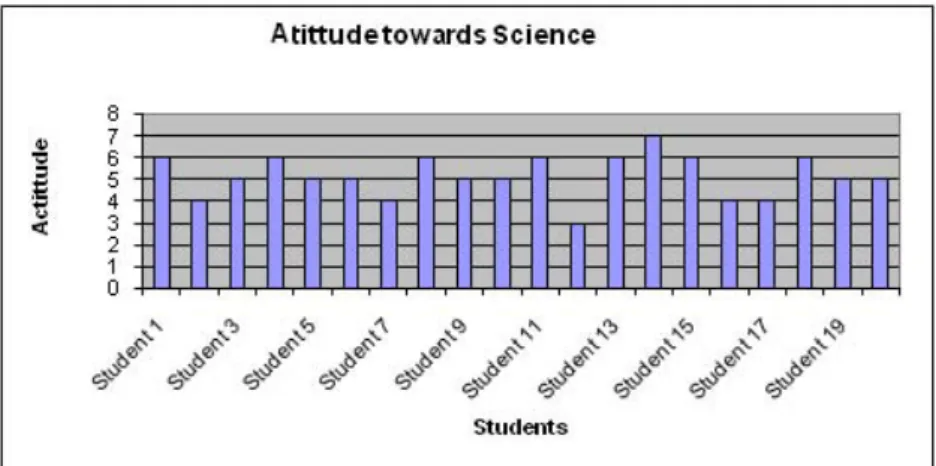 Fig. 7. Attitude towards Science after using the simulator.
