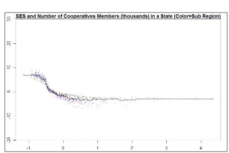 Figure 6.  Random Forest Variable Importance Plot for Number of Cooperatives Members in a State  