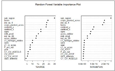 Figure 10.  Random Forest Variable Importance Plot for Deflated Gross Business Volume of Cooperatives in a State 