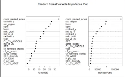 Figure 2.  Random Forest Variable Importance Plot for Number of Cooperatives Headquartered in a State  