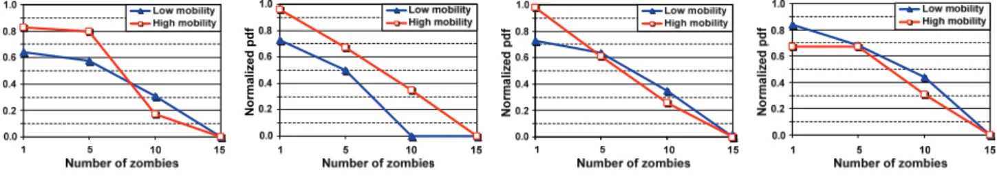 Fig. 5. The ratio of legitimate and attack traffic, sent to the target  node, for different mobility models (attack duration=20s)