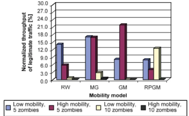 Fig. 6. Normalized throughput of legitimate traffic, sent to the  target node, for different mobility models (attack duration=20s)