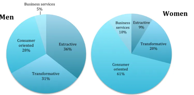 Figure 3 – Distribution of Colombian business owners per economic sector in 2011 (DANE, 2013) 