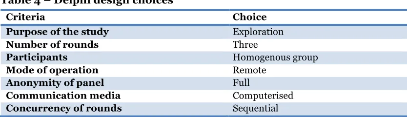 Table 4 – Delphi design choices  