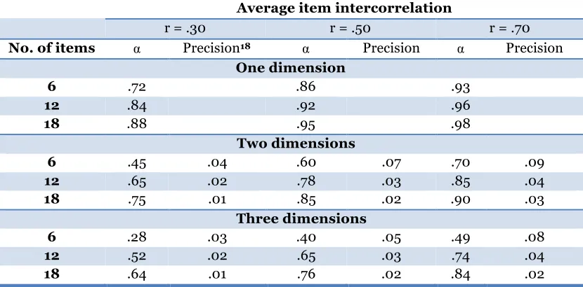 Table 7 – Alphas and Precision estimates for scales with different numbers of dimensions, items and average inter item correlations 