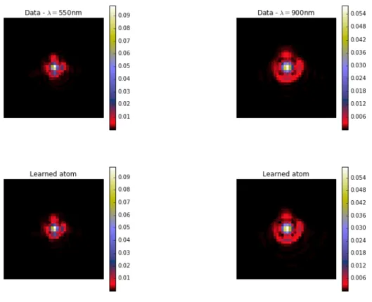 Figure 9: Extreme wavelength PSFs in the dataset and the atoms making up the learned dictionary.