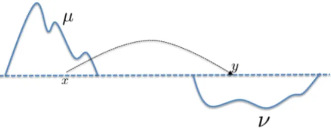 Figure 1: Graphical representation of the mass transportation problem. The minimal effort cost to transport one measure into the other defines the OT distance between µ and ν.