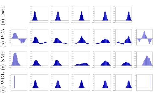 Figure 2: Top row: data points. Bottom three rows: On the far sides, in purple, are the two atoms learned by PCA, NMF and our method (WDL), respectively