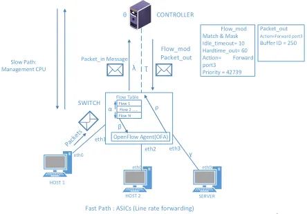 Fig. 1. OpenFlow Operation