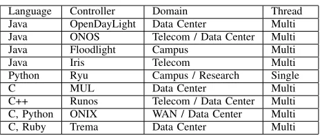 Fig. 3. Control Path delay for First Packet_in Event Only