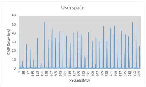 Fig. 6. User Space Packet Delay