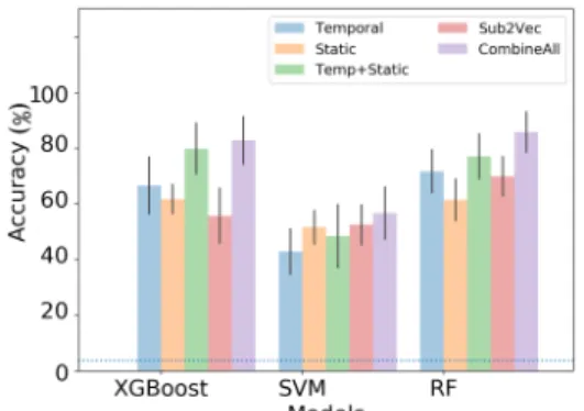 Fig. 3: Department identification in EmailEU dataset. Dash line represents the accuracy of a random selection model.