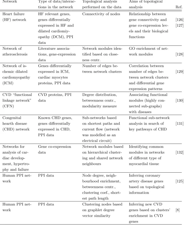 Table 2.1. Methods that explore the topology of biological networks in CVD re- re-search.