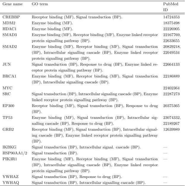 Table 2.3. Predicted CVD genes. First column: predicted CVD genes. Second column:
