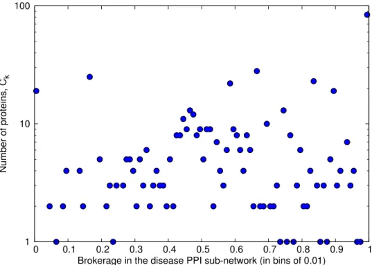 Figure 2.6. Distribution of brokerage values in the disease PPI sub-network. X–