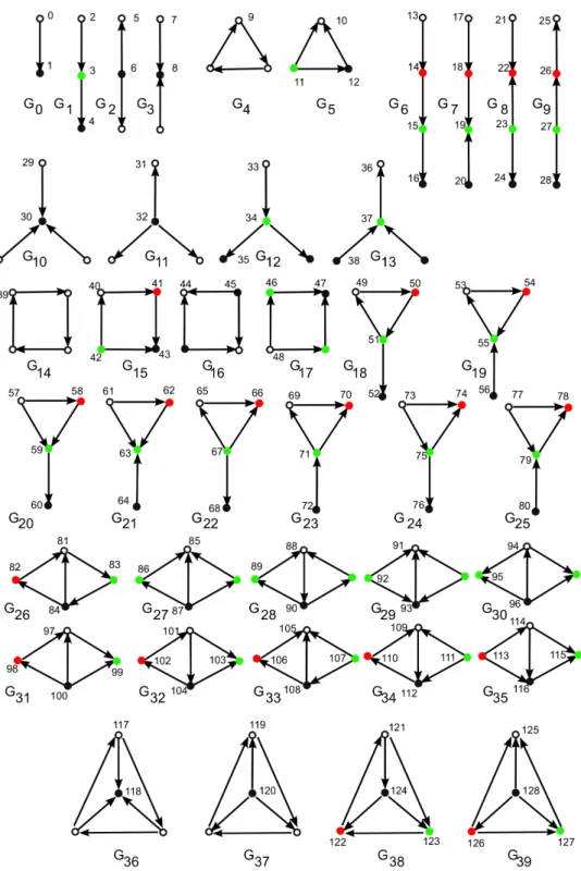 Figure 3.1. 40 Directed Graphlets and 129 orbits. For a given graphlet, nodes belong- belong-ing to the same orbit are of the same color.