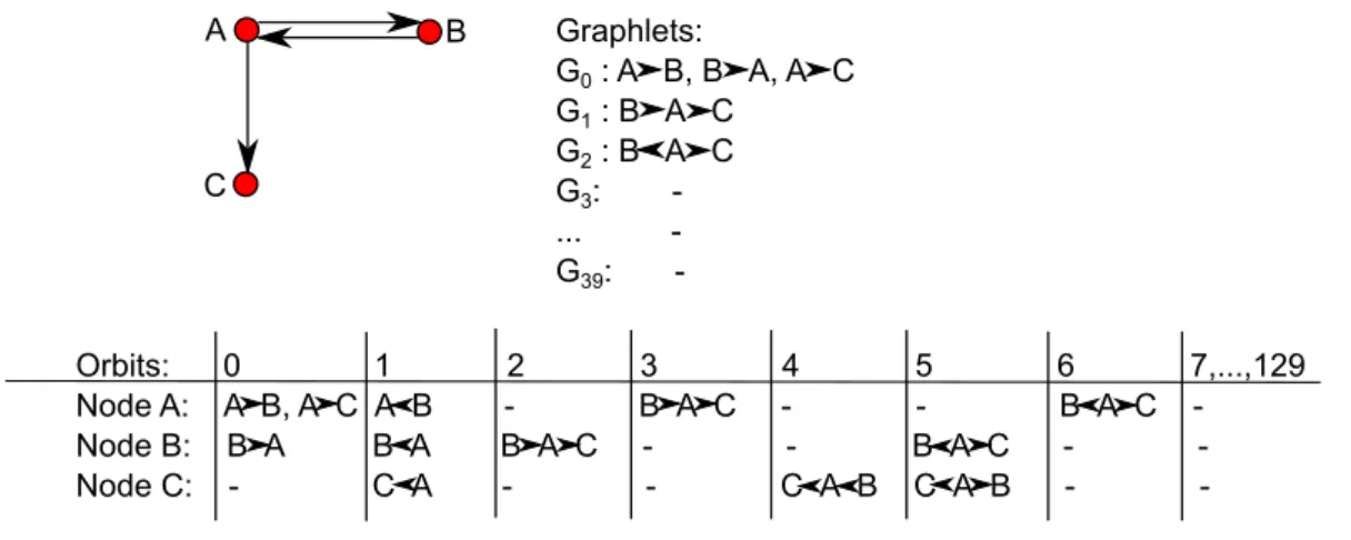 Figure 3.2. Inducing directed graphlets from the network with anti-parallel pairs of arcs.