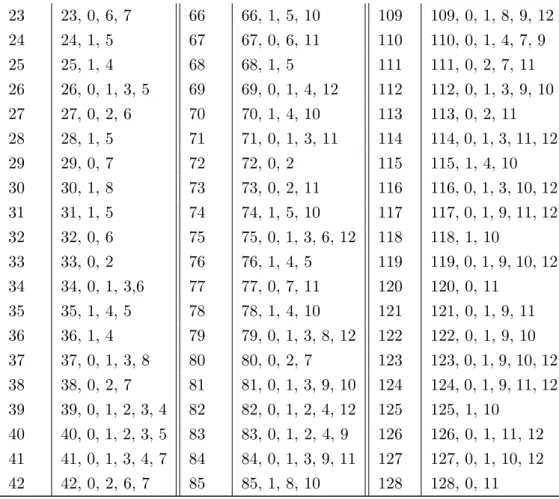 Table 3.1. The complete list of orbit dependencies for all directed 2 to 4 node graphlets.
