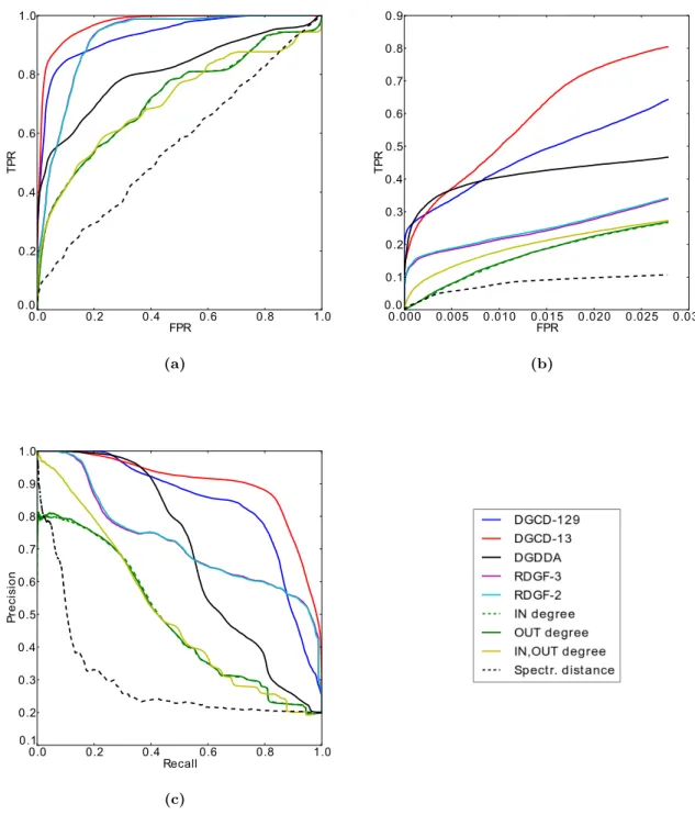 Figure 3.4. Model clustering performance when comparing all-to-all networks. (a) ROC curves