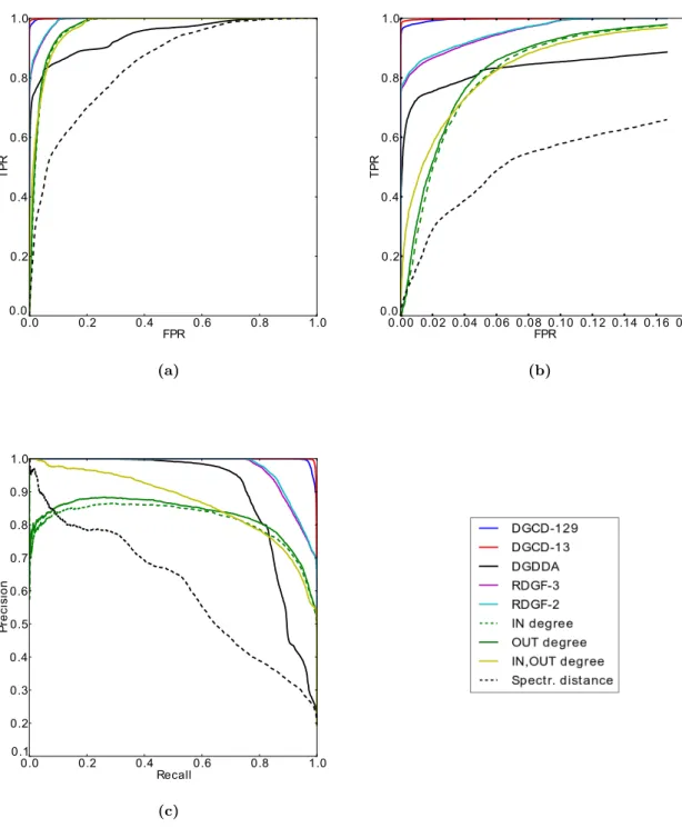 Figure 3.5. Model clustering performance when comparing networks of the same size and density