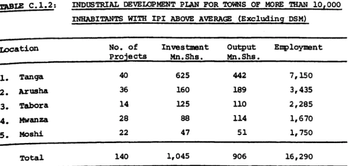 TABLE  C.l.2:  INDUSTRIAL  DEVELOPMENT  PLAN  FOR  TOWNS  OF  MORE  THAN  10,000  INHABITANTS  WITH  IPI  ABOVE  AVERAGE  (Excludin2  DSM) 