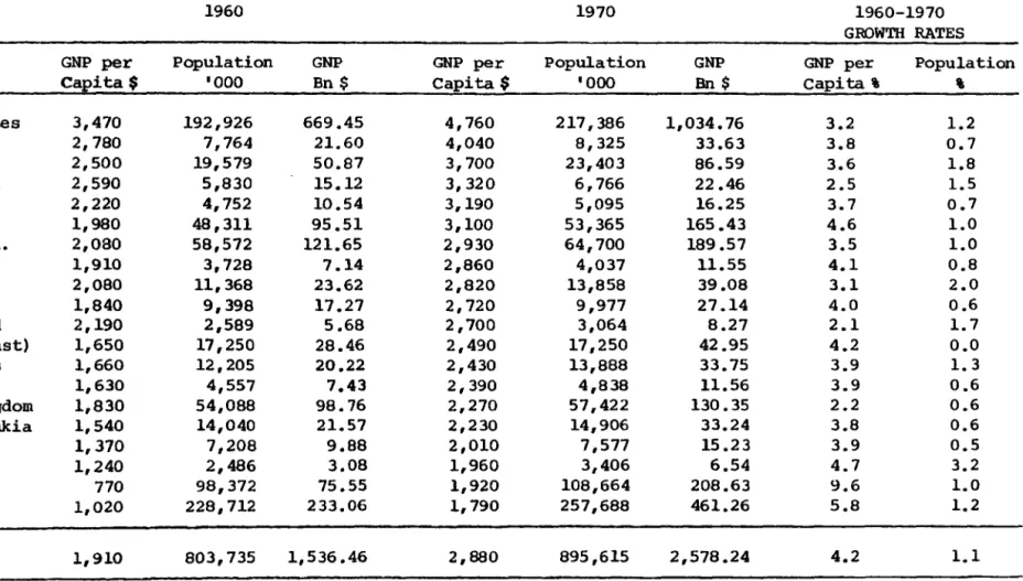 TABLE  1:  The  20  ("Richest")  Deve1op-ed  Countries. 
