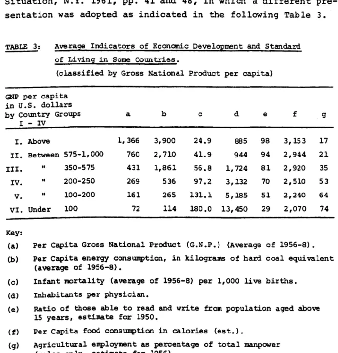 TABLE  3:  Avera5le  Indicators  of  Economic  Deve1012ment  and  Standard 