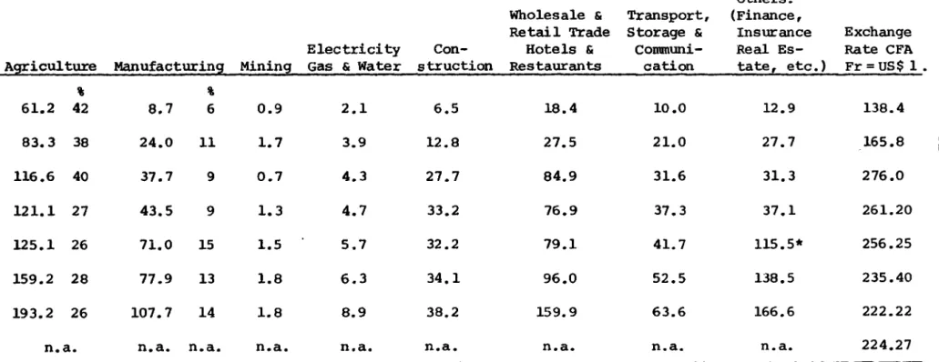 TABLE  4:  GDP  1960  142.6  1965  214.0  1970  414.9  1971  439.8  1972  471.8  1973  566.2  1974  739.0  1975  800.0** 