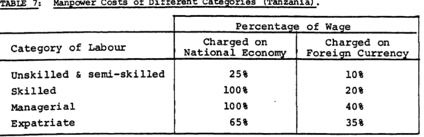 TABLE  7:  Manpower  costs  of  Different  Categories  (Tanzania). 