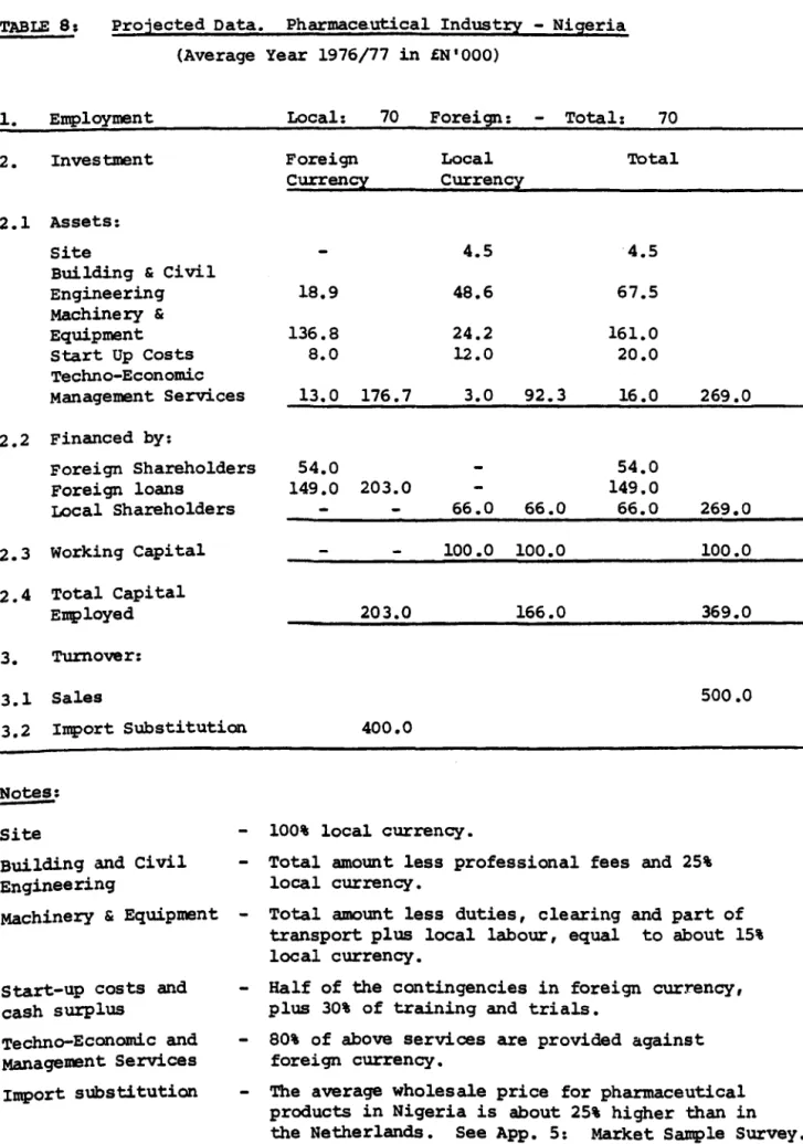 TABLE  8:  Projected  Data.  Pharmace.utica1  Industry  - Nigeria 