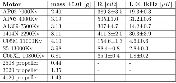 Table 2.1: Physical parameters of motors and propellers